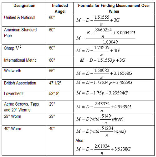 Approximate Formulas for Basic Measurement Over Wires