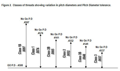 Pipe Thread Engagement Chart