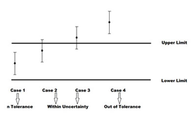Measurement Uncertainties Policy